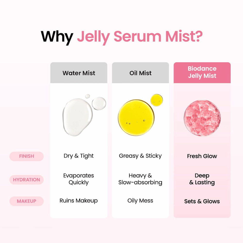 Porównanie mgiełki wodnej, mgiełki olejkowej i Biodance Jelly Mist, opracowanej dla głębokiego nawilżenia i świeżego wykończenia z efektem glow.