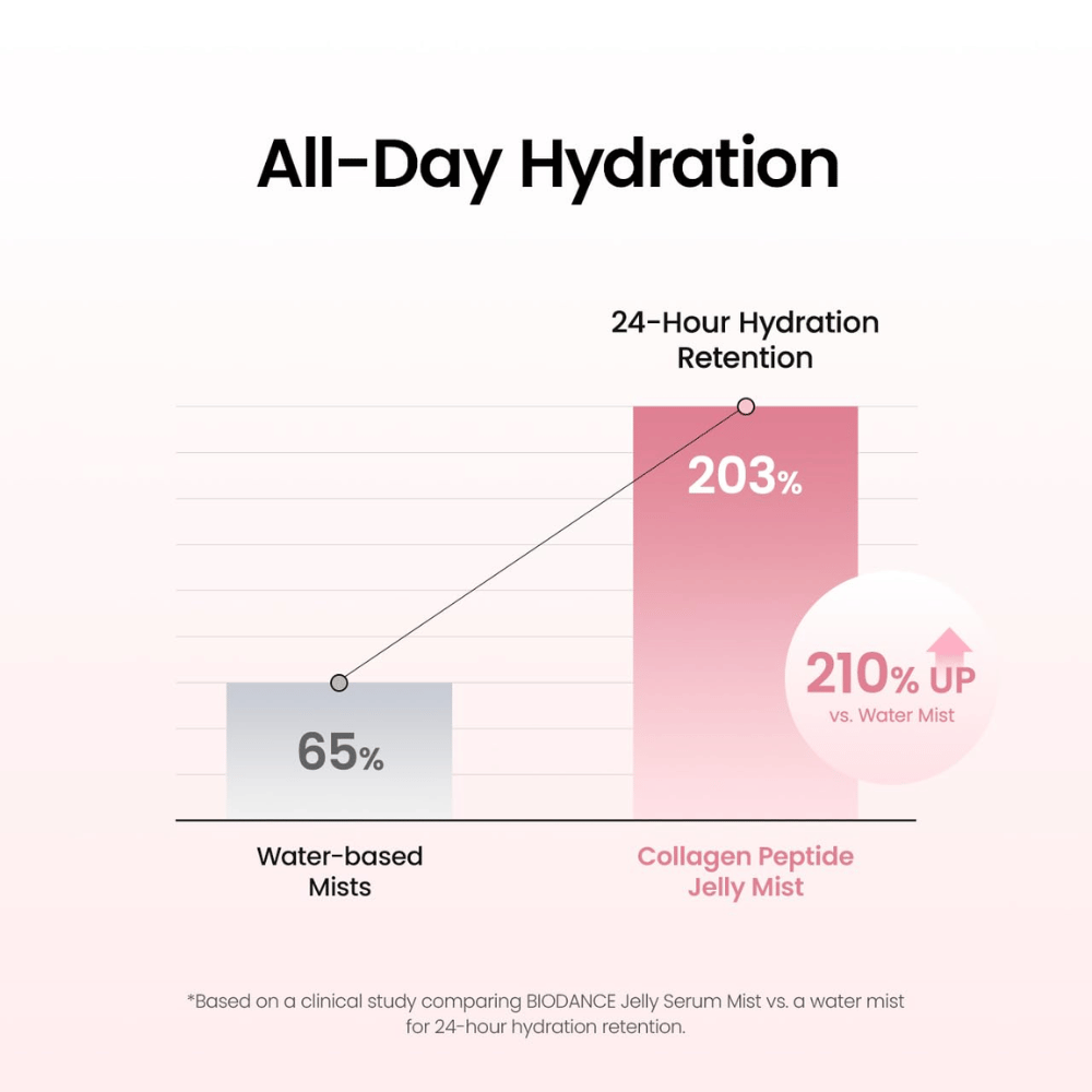 Biodance Collagen Peptide Jelly Serum Mist zapewnia długotrwałe nawilżenie i została klinicznie przetestowana pod kątem zdolności skóry do zatrzymywania wilgoci przez nawet 24 godziny.