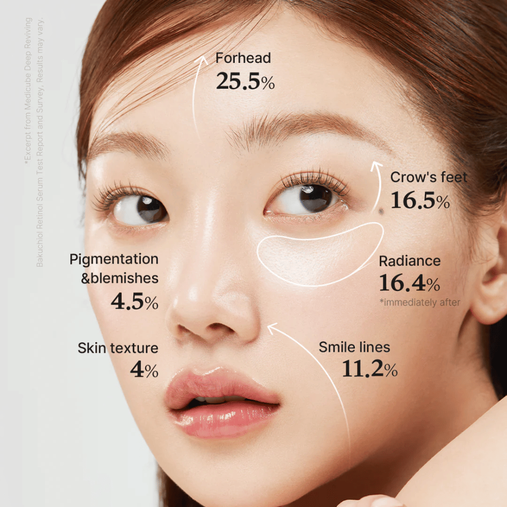 Zbliżenie na kobietę pokazującą rezultaty Medicube Deep Vita A Retinol Serum, z wyraźnymi poprawami na czole, strukturze skóry, pigmentacji, zmarszczkach uśmiechu, blasku i drobnych liniach wokół oczu.