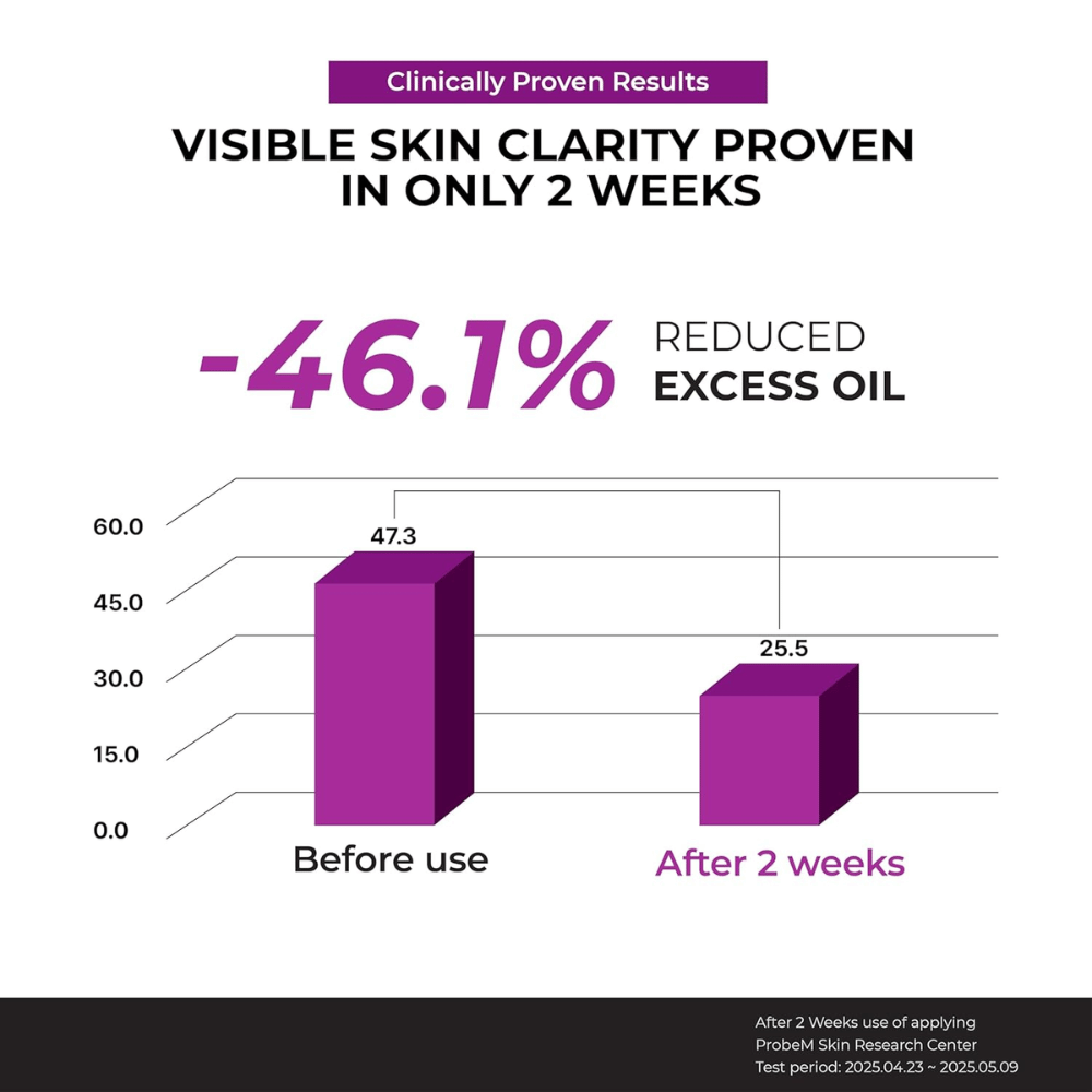 Kliniczny wykres pokazujący 46,1% redukcję nadmiaru sebum po 2 tygodniach stosowania Jumiso Niacinamide 10 Serum.