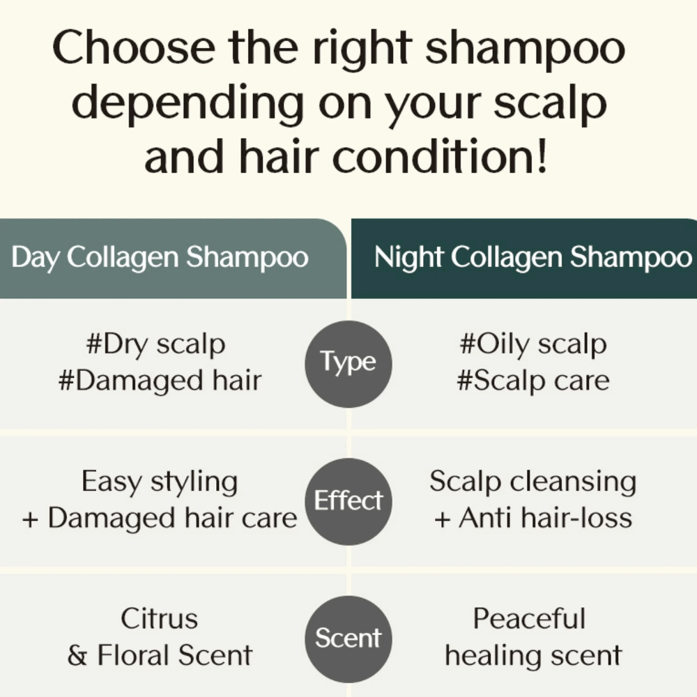 Informacyjne porównanie Day Collagen Shampoo i Night Collagen Shampoo, pokazujące różnice pod względem typu włosów, działania i zapachu w zależności od potrzeb skóry głowy.