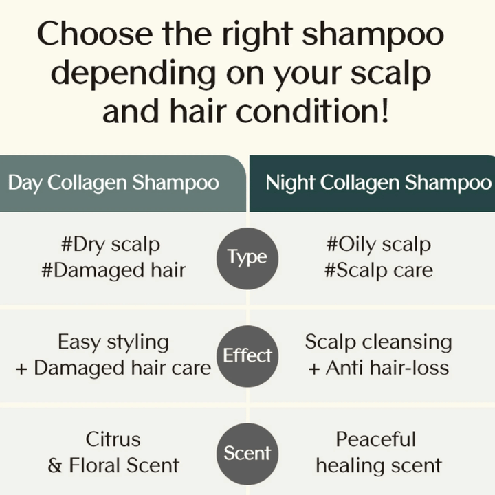 Informacyjne porównanie Day Collagen Shampoo i Night Collagen Shampoo, pokazujące różnice pod względem typu włosów, działania i zapachu w zależności od potrzeb skóry głowy.