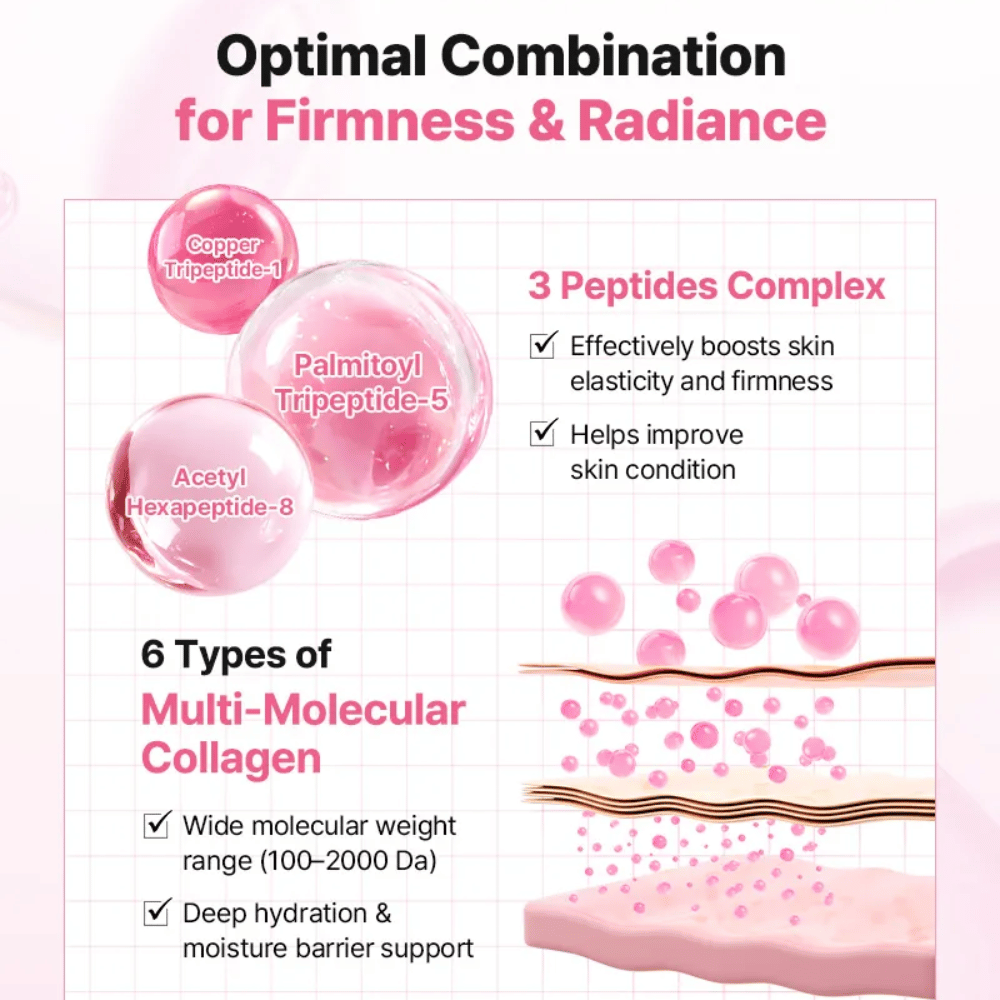 Grafika informacyjna pokazująca kompleks peptydowy i kolagen w COSRX Peptide Collagen Lifting Glow Pad dla poprawy elastyczności, jędrności i nawilżenia.