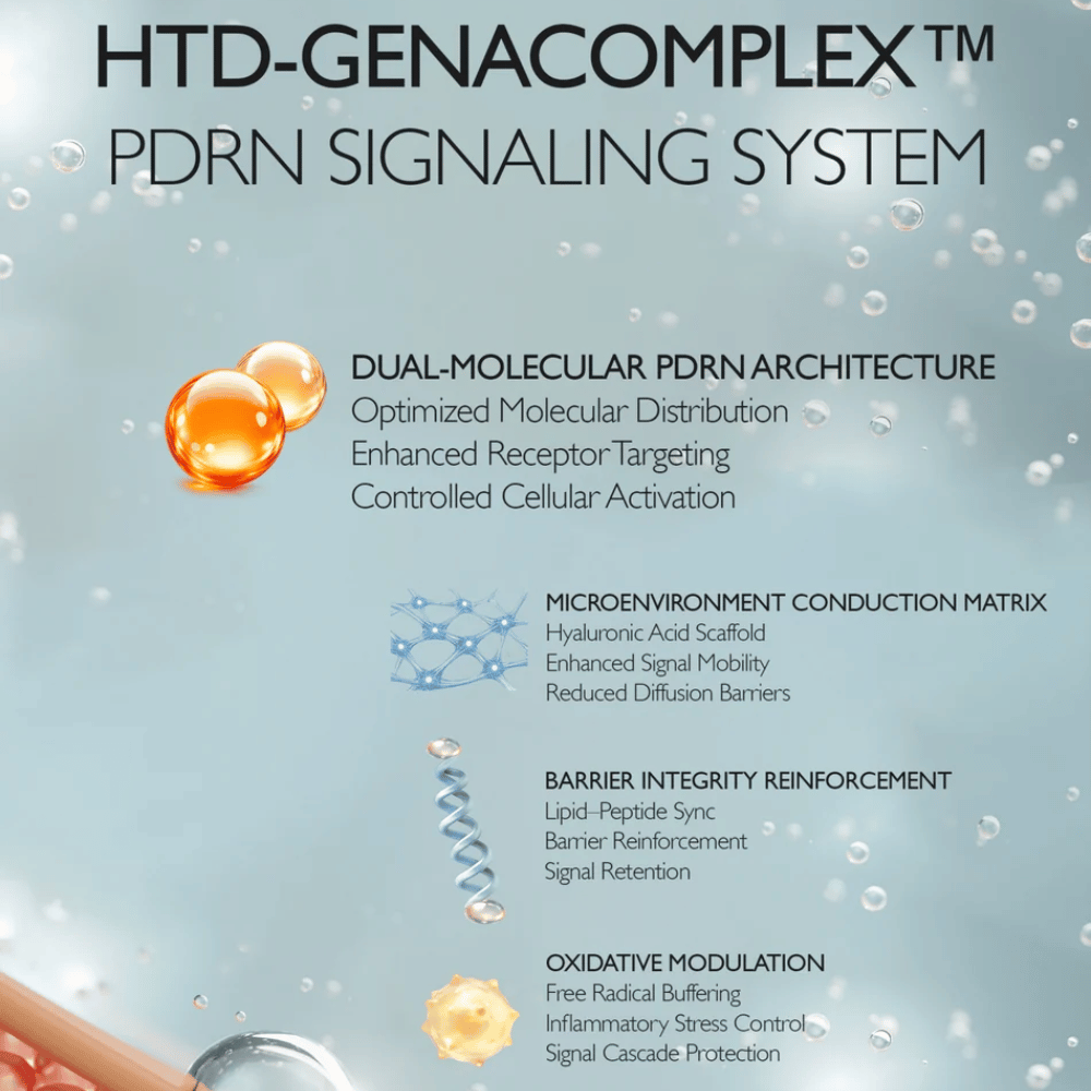 HTD-GENACOMPLEX PDRN Signaling System, który wzmacnia barierę skórną i poprawia regenerację skóry