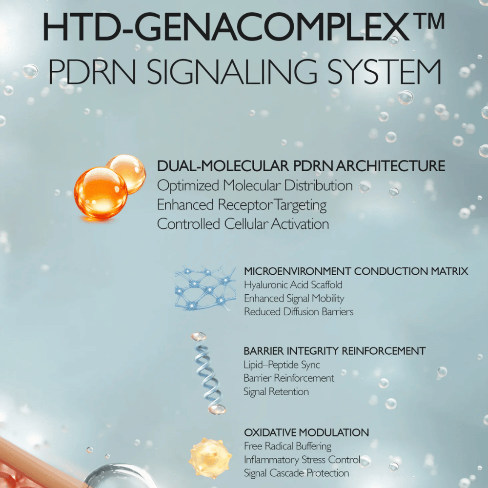 Ilustracja HTD-GENACOMPLEX™ Genabelle oraz technologii PDRN. Obraz przedstawia zaawansowane systemy składników wspierające elastyczność skóry, nawilżenie, funkcję bariery ochronnej i odnowę skóry.