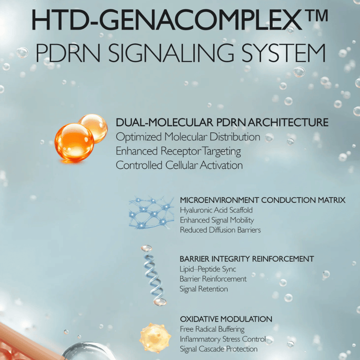 Ilustracja HTD-GENACOMPLEX™ Genabelle oraz technologii PDRN. Obraz przedstawia zaawansowane systemy składników wspierające elastyczność skóry, nawilżenie, funkcję bariery ochronnej i odnowę skóry.