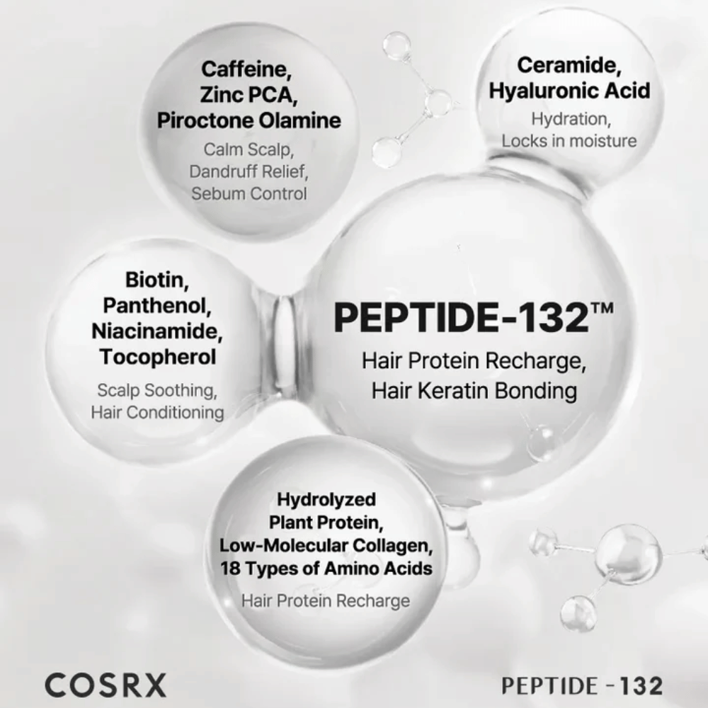 Kluczowe składniki w COSRX Peptide 132 Shampoo – peptydy, biotyna, ceramidy, kofeina i aminokwasy, które wzmacniają włosy.