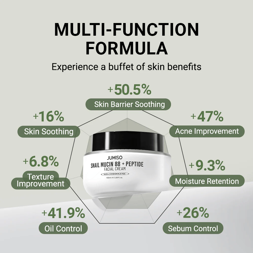 JUMISO Snail Mucin 88 + Peptide Facial Cream jest wyświetlany w środku, otoczony wykresami z procentowymi ulepszeniami: +50,5% bariera skórna, +47% trądzik, +41,9% produkcja oleju, +26% kontrola sebum, +16% efekt łagodzący.