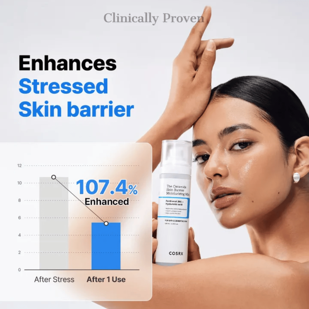 COSRX Ceramide Skin Barrier Mist – klinicznie udowodniono, że wzmacnia barierę skórną o ponad 107% po jednym użyciu.