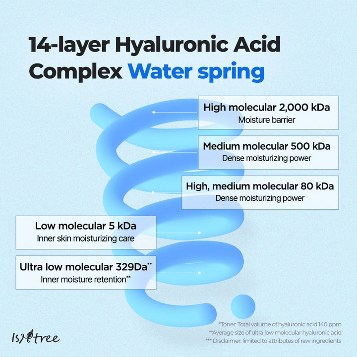 Graficzna ilustracja Isntree Ultra-Low Molecular Hyaluronic Acid Serum przedstawiająca 14-warstwowy kwas hialuronowy w różnych rozmiarach cząsteczek dla głębokiego, długotrwałego nawilżenia.